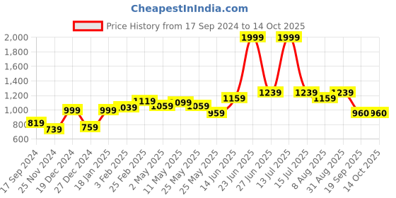 myntra.com STITCHNEST Yellow & Blue Set of 5 Ethnic Motifs Square Cushion Covers stitchnest Price History Graph from 17 Sep 2024 to 13 Oct 2025