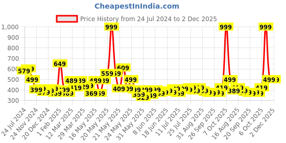 myntra.com STITCHNEST Yellow & Blue Set of 5 Ethnic Motifs Square Cushion Covers stitchnest Price History Graph from 24 Jul 2024 to 2 Dec 2025