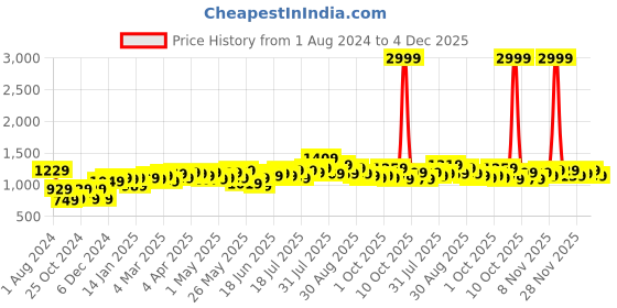 myntra.com STITCHNEST Yellow & Blue Set of 5 Ethnic Motifs Velvet Square Cushion Covers stitchnest Price History Graph from 1 Aug 2024 to 4 Dec 2025