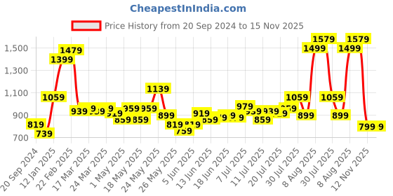 myntra.com STITCHNEST Yellow & Blue Set of 5 Ethnic Motifs Velvet Square Cushion Covers stitchnest Price History Graph from 20 Sep 2024 to 15 Nov 2025