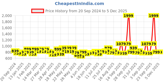 myntra.com STITCHNEST Yellow & Blue Set of 5 Floral Velvet Square Cushion Covers stitchnest Price History Graph from 20 Sep 2024 to 5 Dec 2025