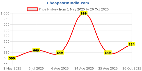 myntra.com STITCHNEST Yellow & Brown 2 Piece Printed Lycra Sofa Cover stitchnest Price History Graph from 1 May 2025 to 26 Oct 2025