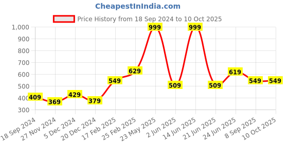 myntra.com STITCHNEST Yellow & Brown Set of 2 Geometric Square Cushion Covers stitchnest Price History Graph from 18 Sep 2024 to 10 Oct 2025