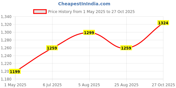 myntra.com STITCHNEST Yellow & Green 4 Piece Printed Lycra Sofa Cover stitchnest Price History Graph from 1 May 2025 to 27 Oct 2025