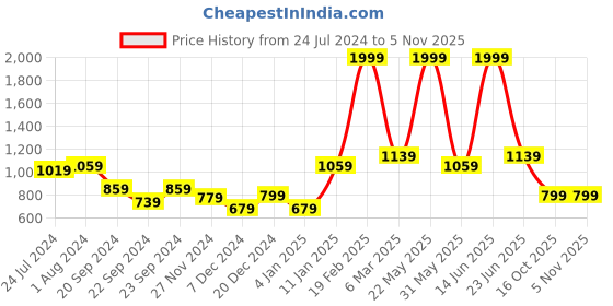 myntra.com STITCHNEST Yellow & Green 5 Pieces Ethnic Motifs Printed Velvet Square Cushion Covers stitchnest Price History Graph from 24 Jul 2024 to 4 Nov 2025