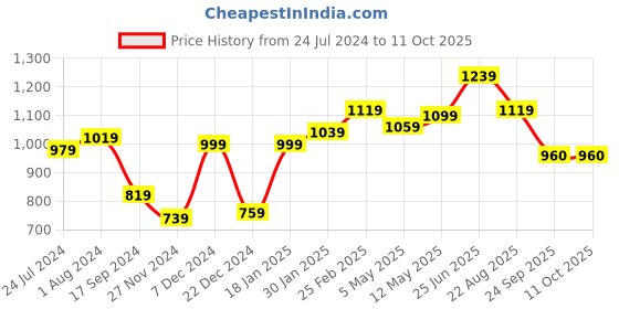 myntra.com STITCHNEST Yellow & Green Set of 5 Ethnic Motifs Square Cushion Covers stitchnest Price History Graph from 24 Jul 2024 to 10 Oct 2025