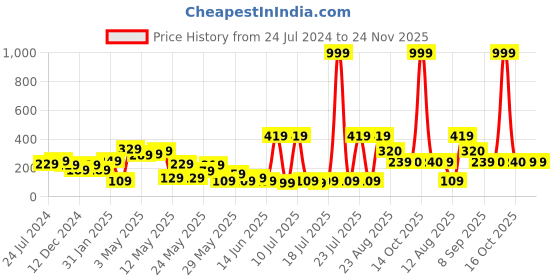 myntra.com STITCHNEST Yellow & Grey Colourblocked Square Cushion Covers stitchnest Price History Graph from 24 Jul 2024 to 24 Nov 2025