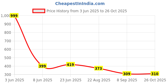myntra.com STITCHNEST Yellow & Grey Floral Printed Tasseled Table Runner stitchnest Price History Graph from 3 Jun 2025 to 26 Oct 2025