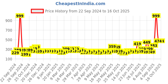myntra.com STITCHNEST Yellow & Grey Printed Table Runner stitchnest Price History Graph from 22 Sep 2024 to 13 Oct 2025