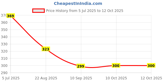 myntra.com STITCHNEST Yellow & Grey Printed Table Runner stitchnest Price History Graph from 5 Jul 2025 to 10 Oct 2025