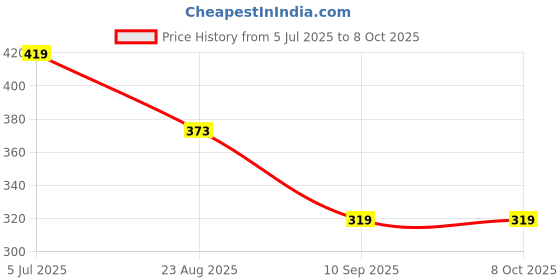 myntra.com STITCHNEST Yellow & Grey Printed Table Runner stitchnest Price History Graph from 5 Jul 2025 to 7 Oct 2025