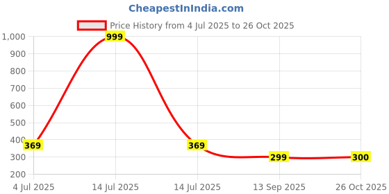 myntra.com STITCHNEST Yellow & Grey Printed TableRunner stitchnest Price History Graph from 4 Jul 2025 to 26 Oct 2025