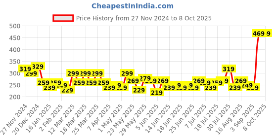 myntra.com STITCHNEST Yellow & Grey Set of 2 Ethnic Motifs Rectangle Cushion Covers stitchnest Price History Graph from 27 Nov 2024 to 8 Oct 2025