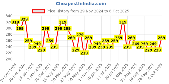 myntra.com STITCHNEST Yellow & Grey Set of 2 Geometric Rectangle Cushion Covers stitchnest Price History Graph from 29 Nov 2024 to 6 Oct 2025