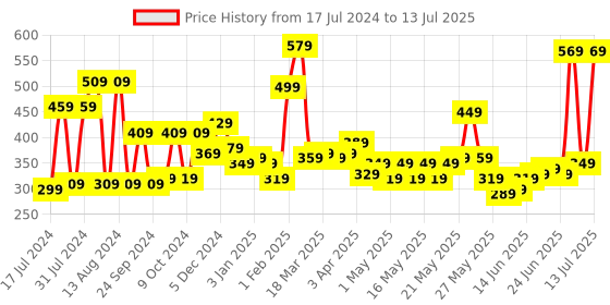 myntra.com STITCHNEST Yellow & Grey Set of 5 Abstract Square Cushion Covers stitchnest Price History Graph from 17 Jul 2024 to 13 Jul 2025