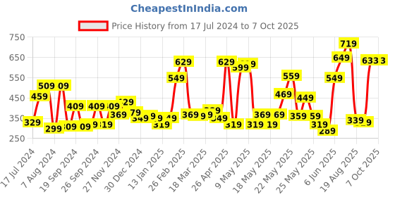 myntra.com STITCHNEST Yellow & Grey Set of 5 Ethnic Motifs Square Cushion Covers stitchnest Price History Graph from 17 Jul 2024 to 7 Oct 2025