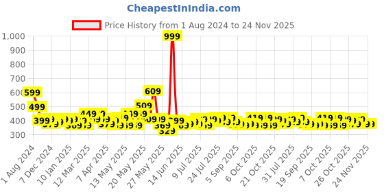 myntra.com STITCHNEST Yellow & Grey Set of 5 Floral Square Cushion Covers stitchnest Price History Graph from 1 Aug 2024 to 24 Nov 2025