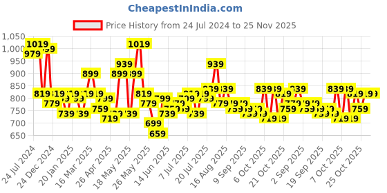 myntra.com STITCHNEST Yellow & Grey Set of 5 Floral Square Cushion Covers stitchnest Price History Graph from 24 Jul 2024 to 25 Nov 2025