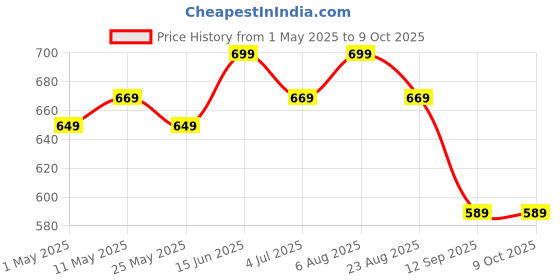 myntra.com STITCHNEST Yellow & Grey Set of 5 Floral Square Cushion Covers stitchnest Price History Graph from 1 May 2025 to 9 Oct 2025