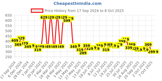 myntra.com STITCHNEST Yellow & Grey Set of 5 Geometric Square Cushion Covers stitchnest Price History Graph from 17 Sep 2024 to 7 Oct 2025
