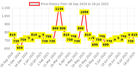 myntra.com STITCHNEST Yellow & Grey Set of 5 Geometric Square Cushion Covers stitchnest Price History Graph from 18 Sep 2024 to 11 Jul 2025