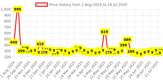 myntra.com STITCHNEST Yellow & Grey Set of 5 Geometric Square Cushion Covers stitchnest Price History Graph from 1 Aug 2024 to 11 Jul 2025