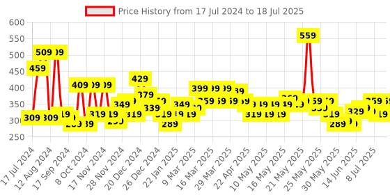 myntra.com STITCHNEST Yellow & Off White Set of 5 Ethnic Motifs Square Cushion Covers stitchnest Price History Graph from 17 Jul 2024 to 11 Jul 2025