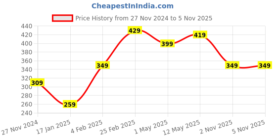myntra.com STITCHNEST Yellow & Pink Cartoon Characters 16" x 16" Square Cushion Cover with Filler stitchnest Price History Graph from 27 Nov 2024 to 5 Nov 2025
