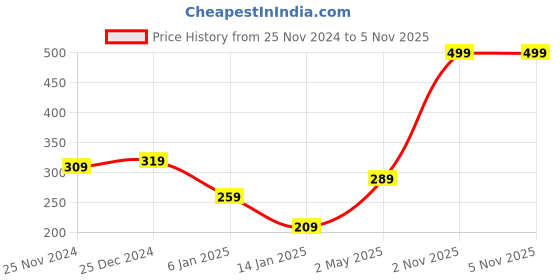 myntra.com STITCHNEST Yellow & Pink Cartoon Characters Printed Cotton Square Cushion Covers stitchnest Price History Graph from 25 Nov 2024 to 4 Nov 2025
