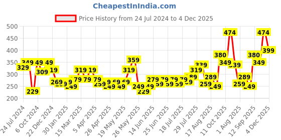 myntra.com STITCHNEST Yellow & Pink Embroidered Rectangle Cushion Cover stitchnest Price History Graph from 24 Jul 2024 to 3 Dec 2025