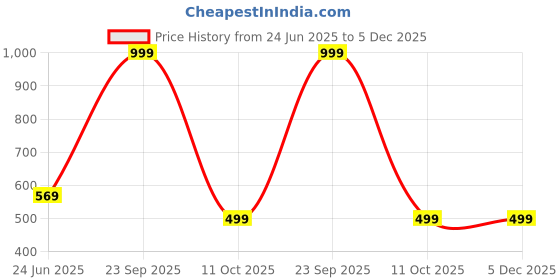 myntra.com STITCHNEST Yellow & Pink Set of 5 Floral Square Cushion Covers stitchnest Price History Graph from 24 Jun 2025 to 5 Dec 2025