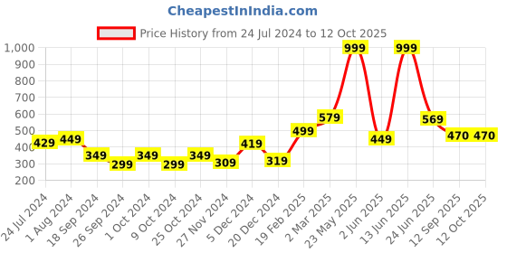 myntra.com STITCHNEST Yellow & Pink Set of 5 Geometric Square Cushion Covers stitchnest Price History Graph from 24 Jul 2024 to 12 Oct 2025