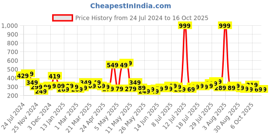 myntra.com STITCHNEST Yellow & Purple Set of 5 Ethnic Motifs Square Cushion Covers stitchnest Price History Graph from 24 Jul 2024 to 16 Oct 2025