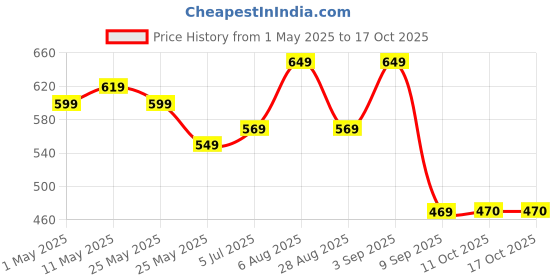 myntra.com STITCHNEST Yellow & Red 5 Pieces Floral Printed Square Cushion Covers stitchnest Price History Graph from 1 May 2025 to 16 Oct 2025