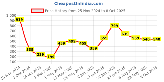 myntra.com STITCHNEST Yellow & Red Set of 2 Ethnic Motifs Square Cushion Covers stitchnest Price History Graph from 25 Nov 2024 to 7 Oct 2025
