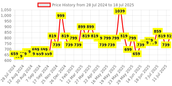 myntra.com STITCHNEST Yellow & Red Set of 5 Abstract Square Cushion Covers stitchnest Price History Graph from 28 Jul 2024 to 11 Jul 2025