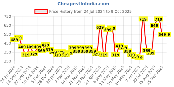 myntra.com STITCHNEST Yellow & Red Set of 5 Ethnic Motifs Square Cushion Covers stitchnest Price History Graph from 24 Jul 2024 to 9 Oct 2025