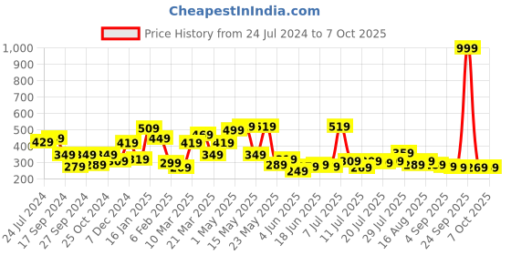 myntra.com STITCHNEST Yellow & Red Set of 5 Quirky Square Cushion Covers stitchnest Price History Graph from 24 Jul 2024 to 6 Oct 2025