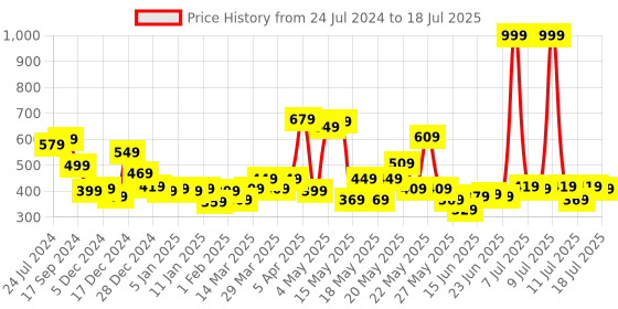myntra.com STITCHNEST Yellow & Red Set of 5 Quirky Square Cushion Covers stitchnest Price History Graph from 24 Jul 2024 to 11 Jul 2025