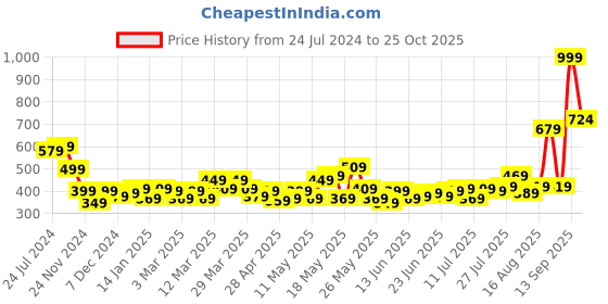 myntra.com STITCHNEST Yellow & Sea Green Set of 5 Ethnic Motifs Square Cushion Covers stitchnest Price History Graph from 24 Jul 2024 to 25 Oct 2025