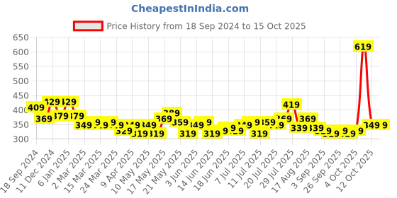 myntra.com STITCHNEST Yellow & Tan Set of 5 Floral Square Cushion Covers stitchnest Price History Graph from 18 Sep 2024 to 15 Oct 2025