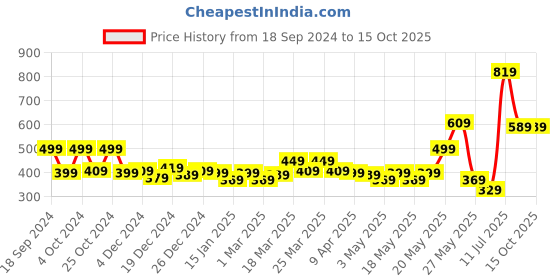 myntra.com STITCHNEST Yellow & Turquoise Blue Set of 5 Ethnic Motifs Square Cushion Covers stitchnest Price History Graph from 18 Sep 2024 to 14 Oct 2025