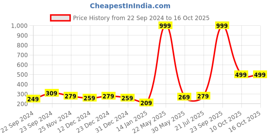 myntra.com STITCHNEST Yellow & White 2 Pieces Ethnic Motifs Square Cushion Covers stitchnest Price History Graph from 22 Sep 2024 to 15 Oct 2025