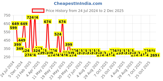 myntra.com STITCHNEST Yellow & White 2 Pieces Ethnic Motifs Woollen Rectangle Cushion Cover stitchnest Price History Graph from 24 Jul 2024 to 2 Dec 2025