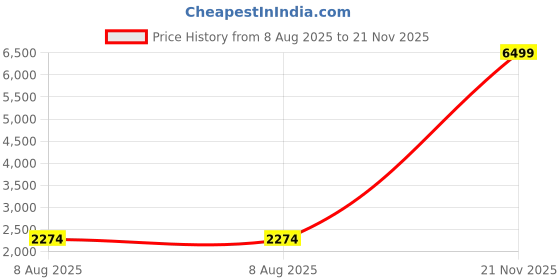 myntra.com STITCHNEST Yellow & White 3 Pieces Geometric Printed Sheer Door Curtains stitchnest Price History Graph from 8 Aug 2025 to 21 Nov 2025