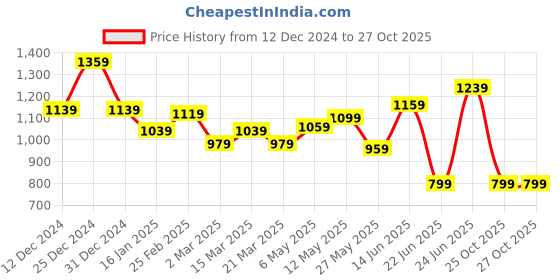myntra.com STITCHNEST Yellow & White 5 Pieces Ethnic Motifs Square Cushion Covers stitchnest Price History Graph from 12 Dec 2024 to 27 Oct 2025