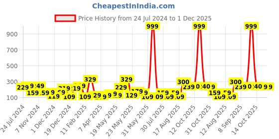 myntra.com STITCHNEST Yellow & White Colourblocked 16" x 16" Square Cushion Cover stitchnest Price History Graph from 24 Jul 2024 to 30 Nov 2025