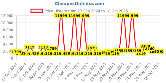 myntra.com STITCHNEST Yellow & White Jacquard Printed 5-Seater Sofa Cover stitchnest Price History Graph from 17 Sep 2024 to 17 Oct 2025