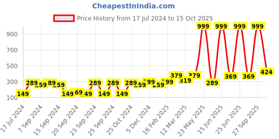 myntra.com STITCHNEST Yellow & White Printed Table Runner stitchnest Price History Graph from 17 Jul 2024 to 15 Oct 2025