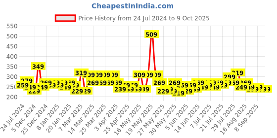 myntra.com STITCHNEST Yellow & White Printed Table Runner stitchnest Price History Graph from 24 Jul 2024 to 8 Oct 2025